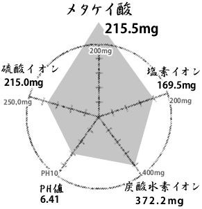 源泉泉質成分